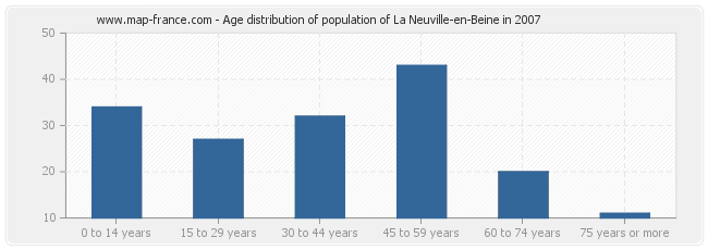 Age distribution of population of La Neuville-en-Beine in 2007